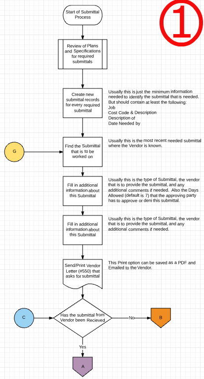 Order Of Operations Flow Chart